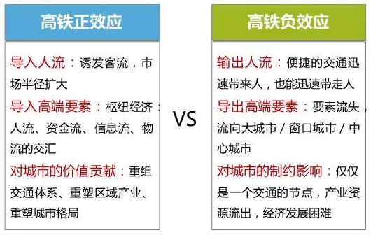 高铁增强了城市的虹吸效应和可替代效应.
